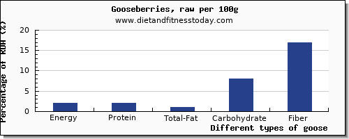 nutritional value and nutrition facts in goose per 100g